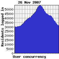 Concurrency previous week