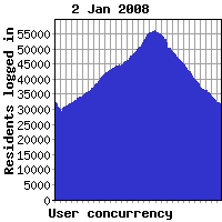 Concurrency previous week