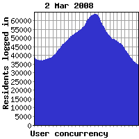 Concurrency previous week