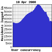 Concurrency previous week