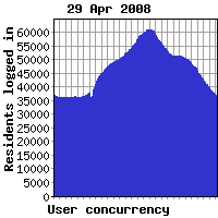 Concurrency previous week