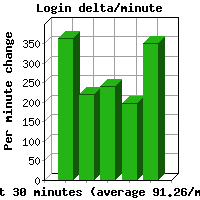14 day login concurrency