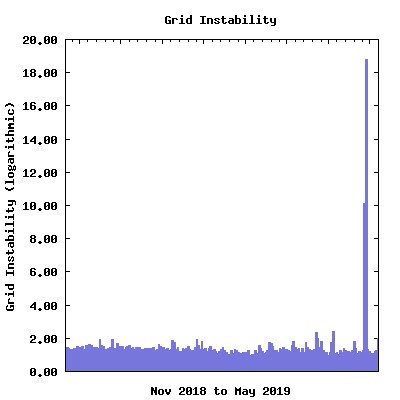 Grid instability 6 months