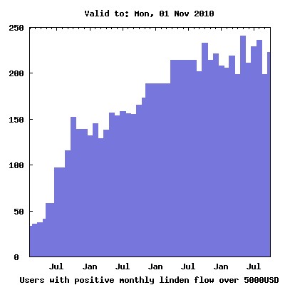 Users with Positive Monthly Linden Flow - over 5000USD