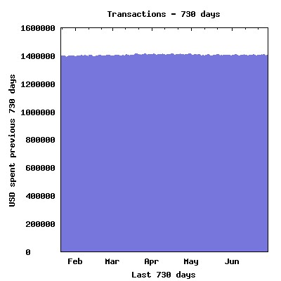 User-to-user transactions (two years)